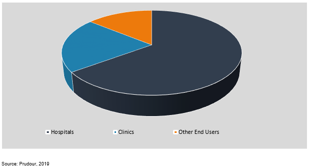 global enzymatic debridement market by end-user