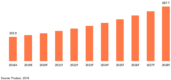 global enzymatic debridement market revenue