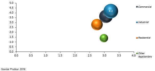 global fire detection and suppression systems revenue market attractiveness analysis by application 2012–2018