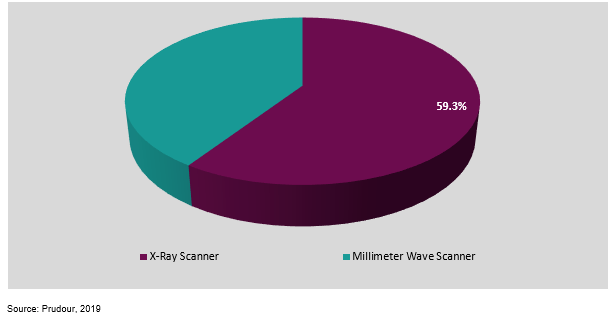 global full body scanner market by formulation 2019