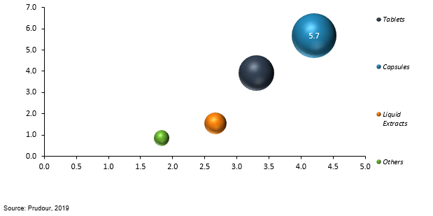 global ginkgo biloba extract market by formulation 2018