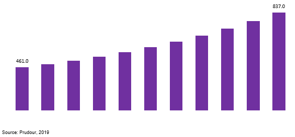 global glucagon market revenue 2019–2029