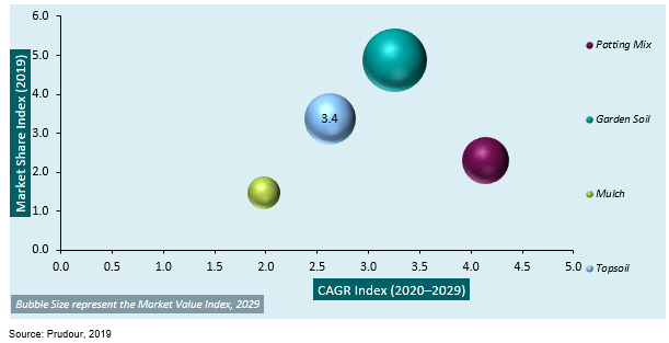 global greenhouse soil market attractiveness analysis by type 2013–2019