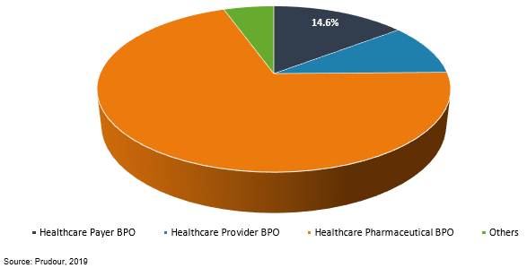 global healthcare bpo market by service type