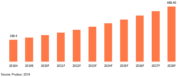 global healthcare bpo market revenue