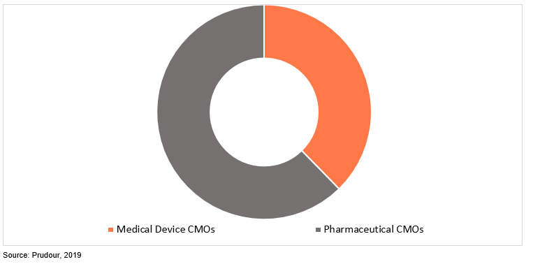 global healthcare cmo market by service type