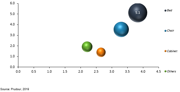 global healthcare furniture market by formulation 2018