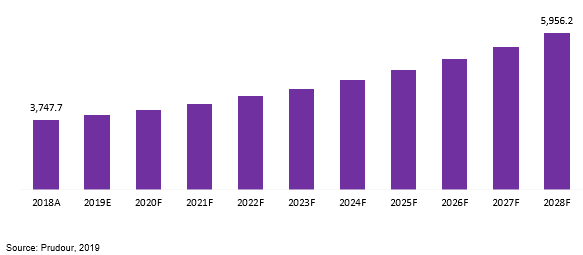 global high-performance liquid chromatography (hplc) market revenue 2018–2028