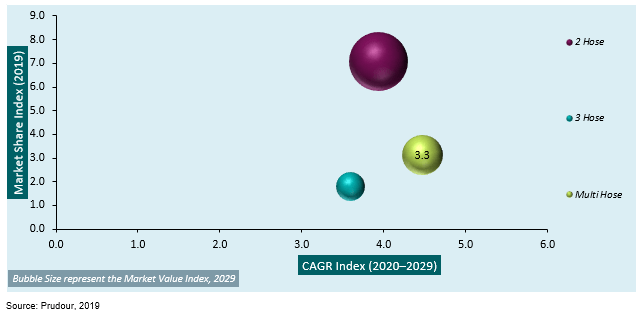 global hookah market attractiveness analysis by type, 2013–2019