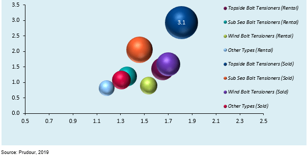 global hydraulic bolt tensioner market by sale type 2013-2029