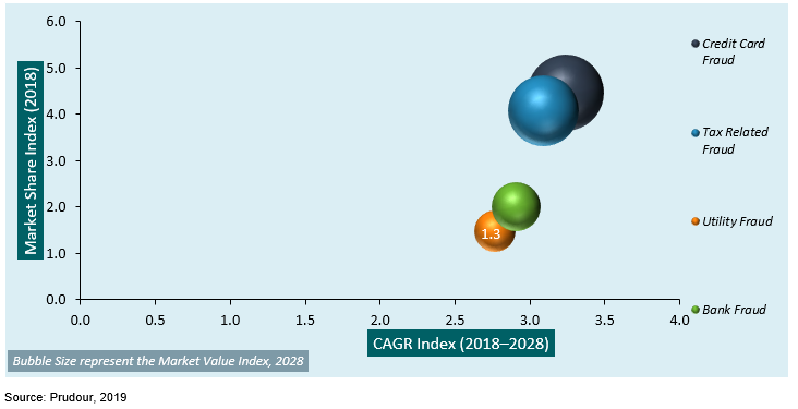 global identity theft protection services market by identity theft type