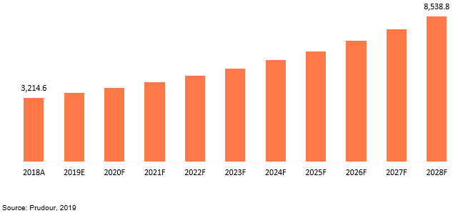 global identity theft protection services market revenue 2018–2028
