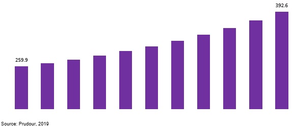 global insulating gloves revenue market share by product type in 2019