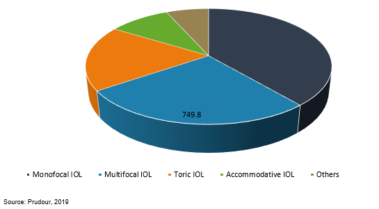 global intraocular lens market by product type 2018