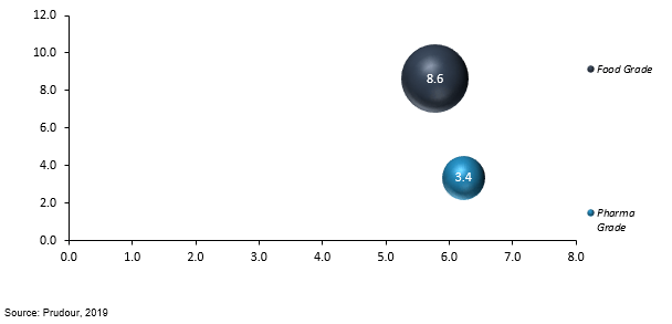 global l-arginine by grade type 2018