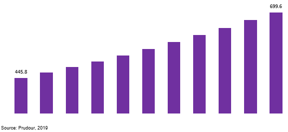 global laser level market revenue 2019–2029