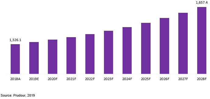 global lead chemicals market revenue