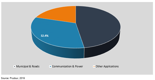 global manhole cover market by application, 2018