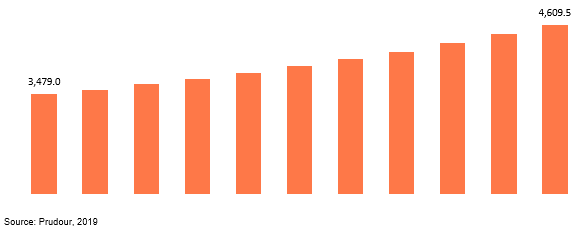 global manhole cover market revenue 2018–2028
