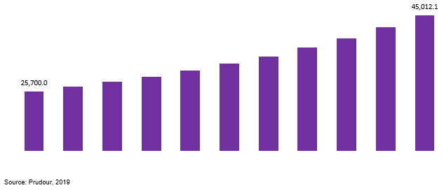 global medical imaging device market revenue 2019–2029
