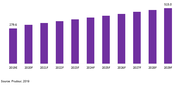 global medical pressure transducers market revenue 2019–2029