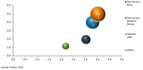 global metal bellows market by formulation 2019