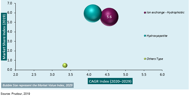 global mixed-mode chromatography resin market attractiveness analysis by product type, 2013–2019