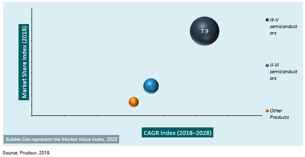 global mocvd market by product type 2018