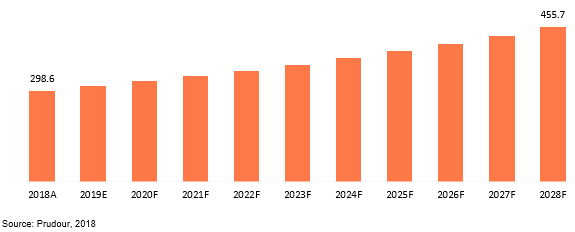 global particle counters market revenue 2018–2028