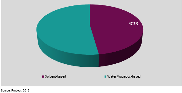 global parts washer market share by product type, 2019