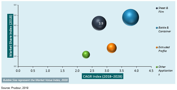 global petg market by application 2018