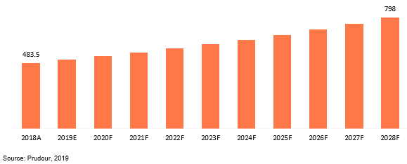 global petg market revenue 2018–2028