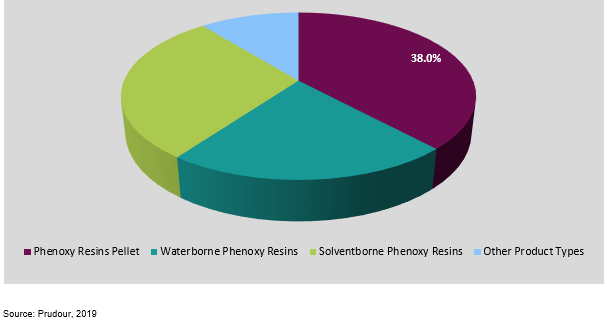 global phenoxy resin market by formulation 2018