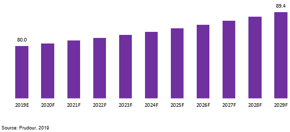global phenoxy resin market revenue 2018–2028