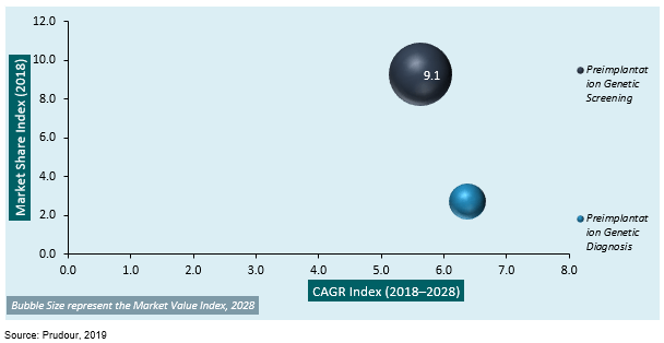 global preimplantation genetic testing market by procedure type 2018