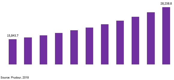 global refrigerated transport market revenue 2019–2029