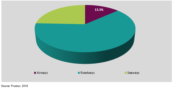global refrigerated transport market share by mode of transport 2019