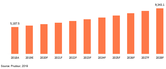 global security safes market revenue 2018–2028