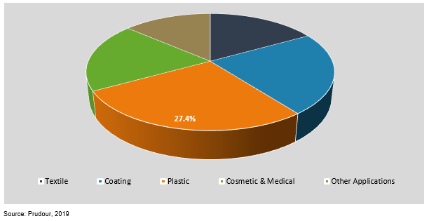 global silver-based antimicrobial agent market by application 2018