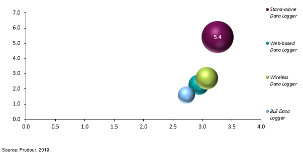 global temperature data loggers market by formulation 2019