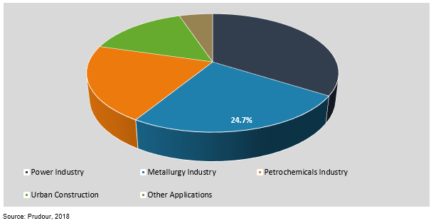 global transformers market by application, 2018