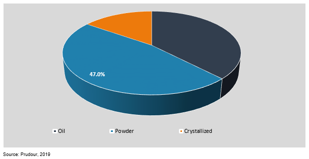 global vitamin d3 market by form type 2018