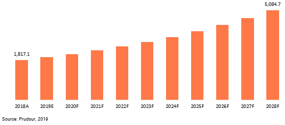 global vitamin d3 market revenue 2018–2028