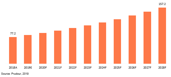 global voc’s rotor market revenue 2018–2028