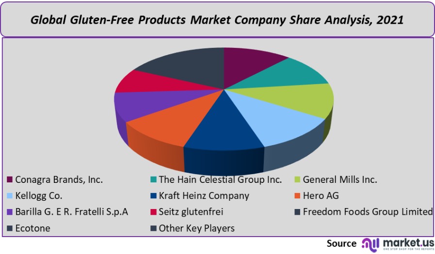gluten free products market company share analysis