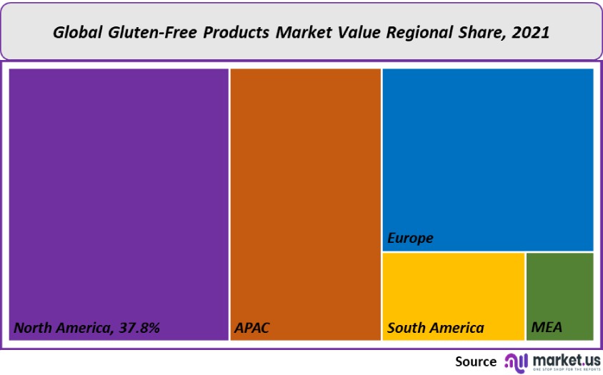gluten free products market value regional share