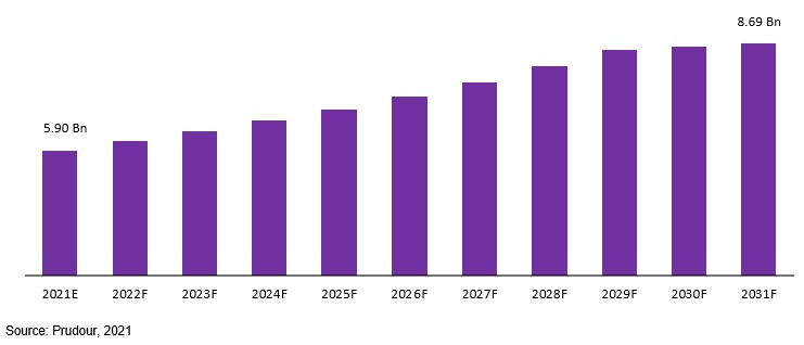 hip replacement implants market revenue