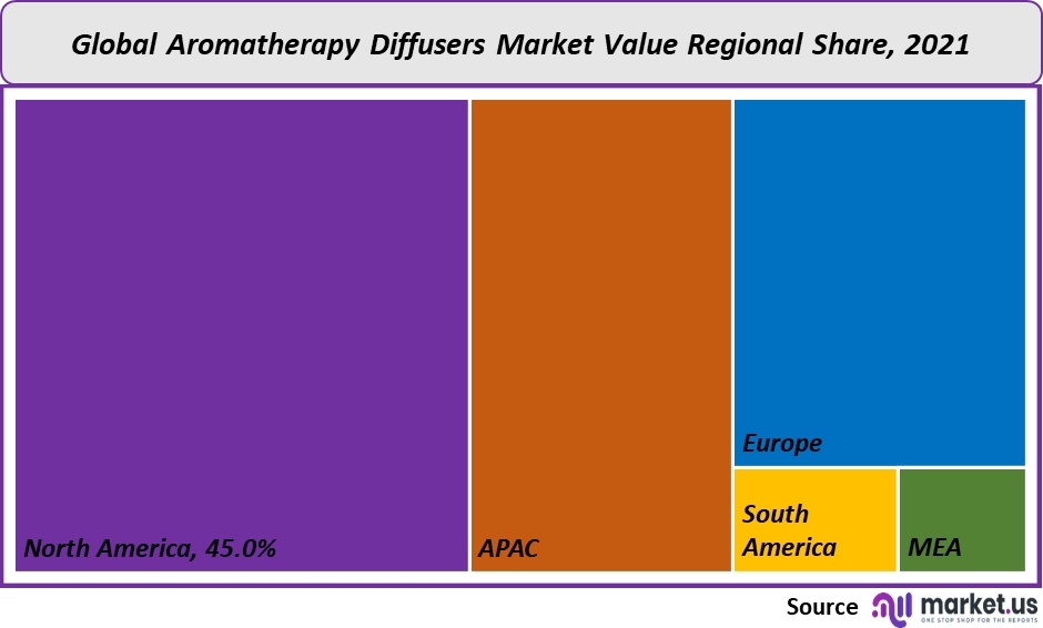 global-aromatherapy-diffusers-market-graph