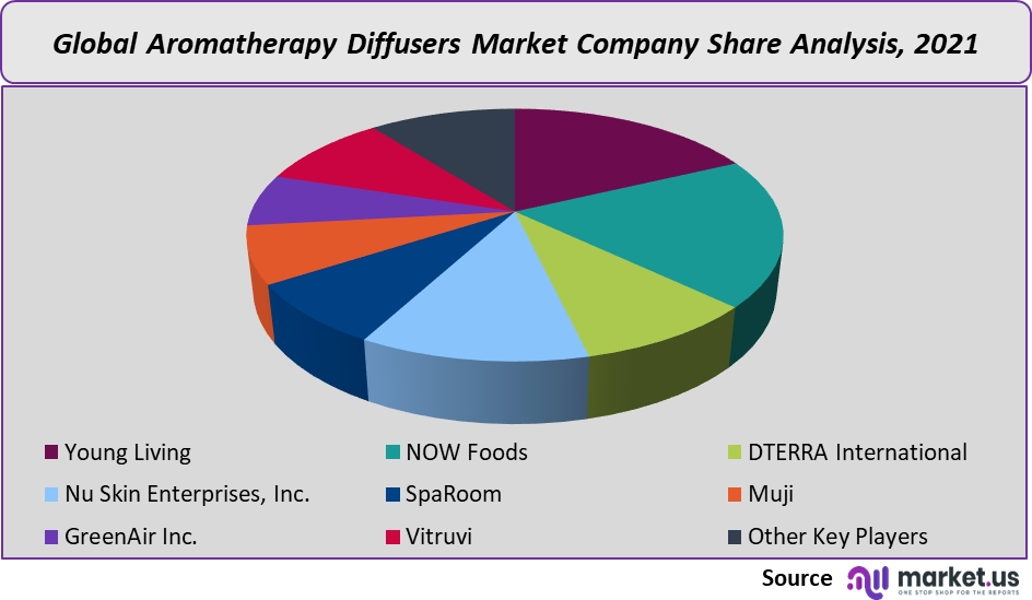 global-aromatherapy-diffusers-market-graph