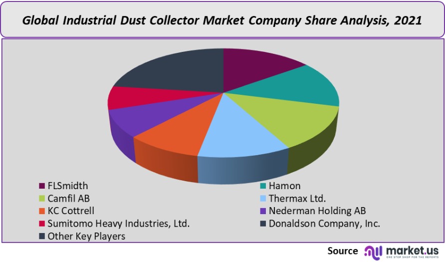 industrial dust collectors market company share analysis